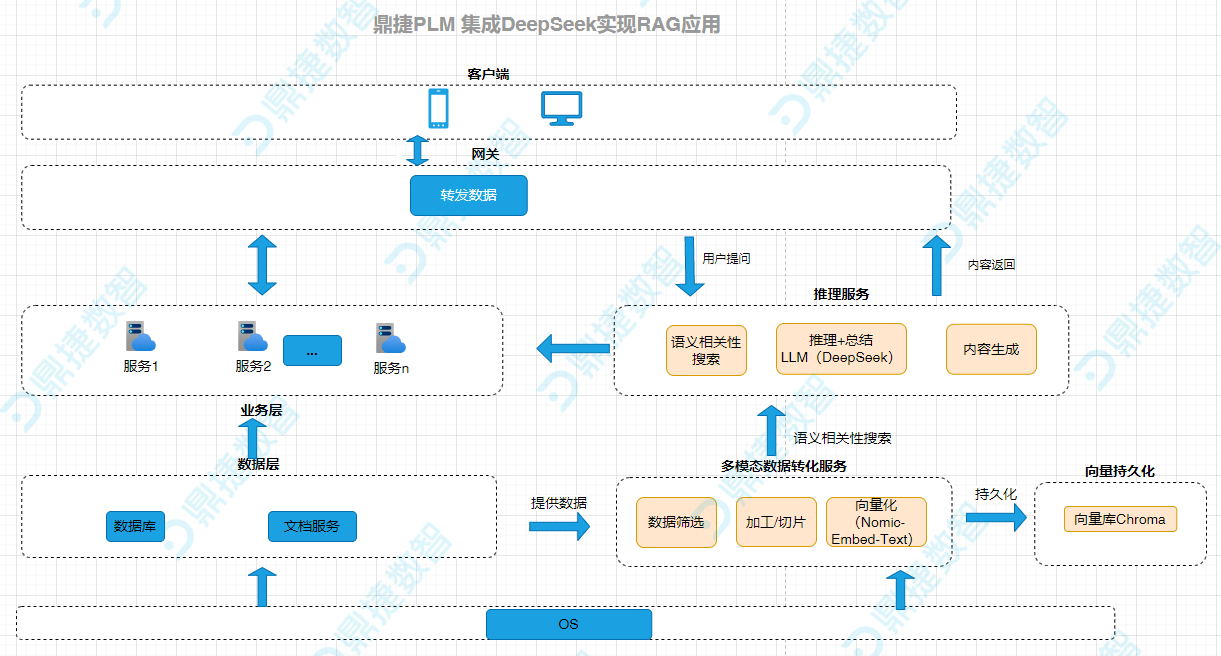 当PLM遇见大模型：鼎捷携手DeepSeek，开启研发“数治”与智能协同新时代