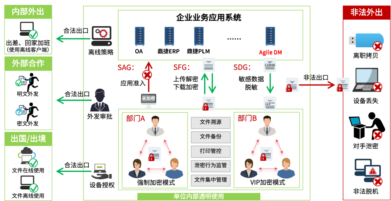 鼎捷PLM携手敏捷科技,为汽车零部件行业构筑牢不可破的数据安全防线